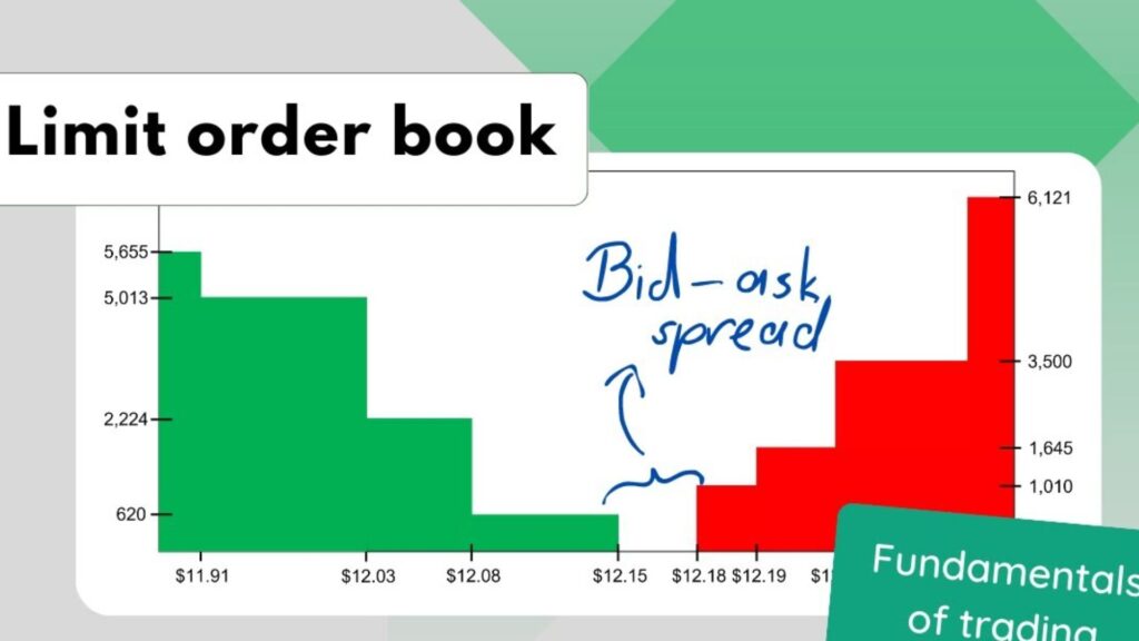 Order book là bảng ghi lại tất cả các lệnh mua (bid) và bán (ask) chưa được khớp trên một sàn giao dịch