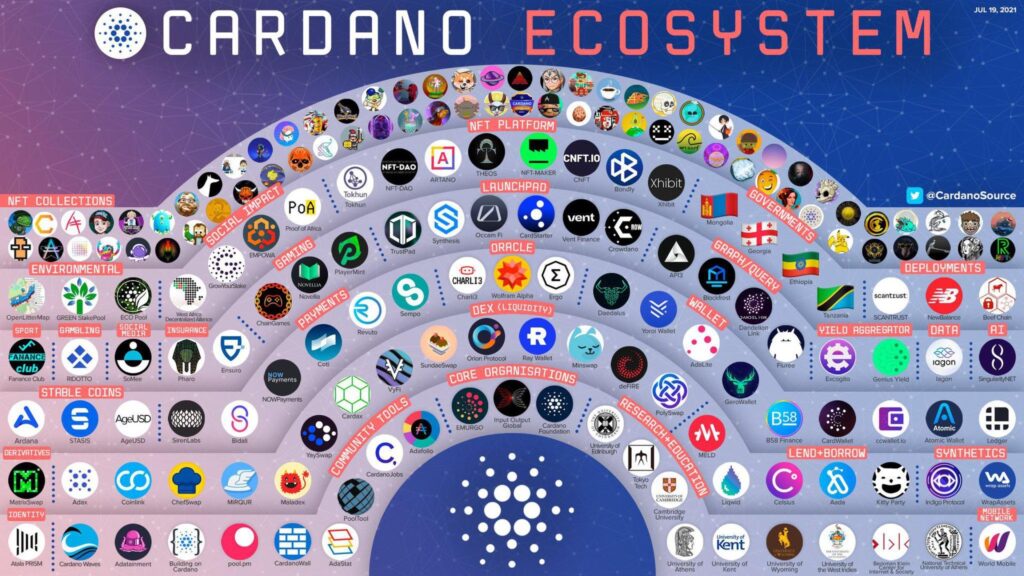 ADA là gì? Đánh giá ADA chuyên sâu 3 Sơ đồ hệ sinh thái Cardano (ADA) với các dự án con trải dài nhiều lĩnh vực như DeFi, NFT, ví, oracle và giáo dục