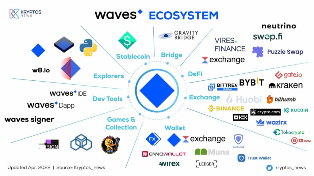 Với WAVES Coin, thiết kế tokenomics tập trung vào sự ổn định, đơn giản và phân phối công bằng