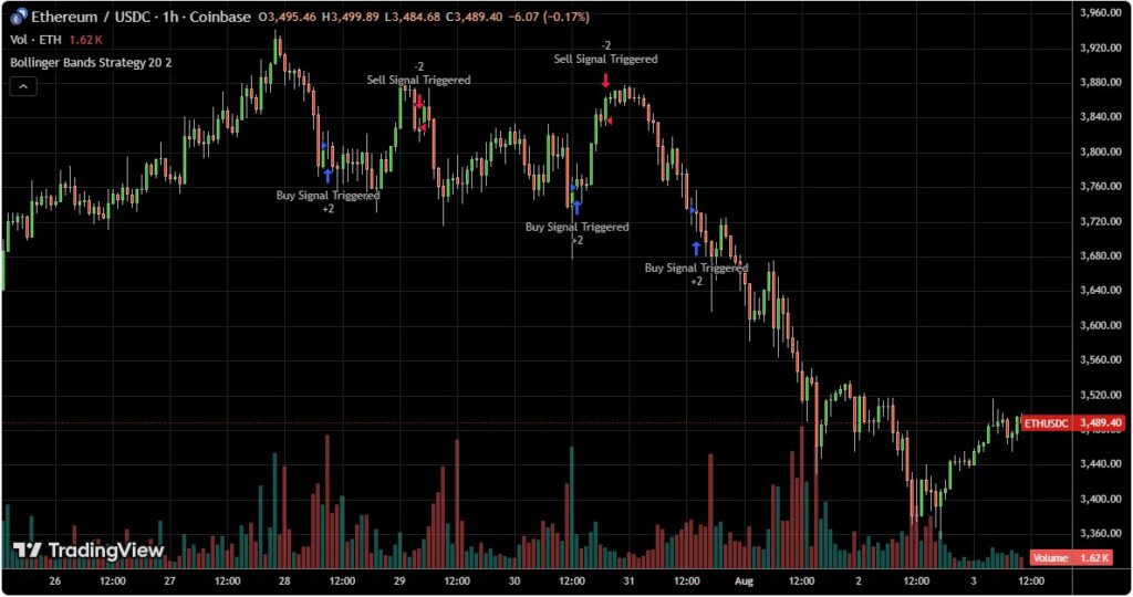 Bollinger Bands SMA 20_2