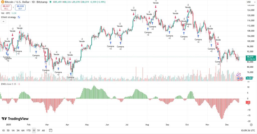Phân tích Bitcoin với Sóng Elliott